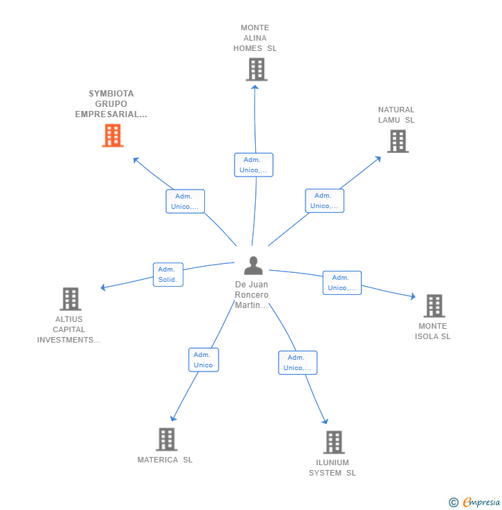Vinculaciones societarias de SYMBIOTA GRUPO EMPRESARIAL SL