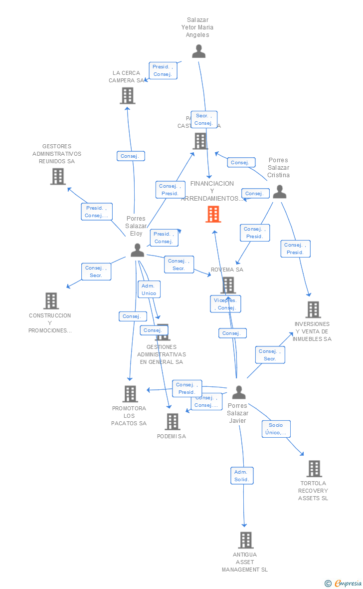 Vinculaciones societarias de FINANCIACION Y ARRENDAMIENTOS DE PISOS Y LOCALES COMERCIALES SA