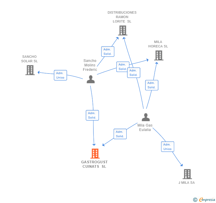 Vinculaciones societarias de GASTROGUST CUINATS SL