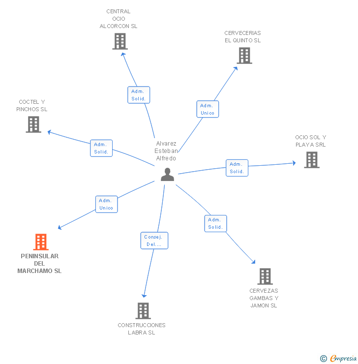 Vinculaciones societarias de PENINSULAR DEL MARCHAMO SL