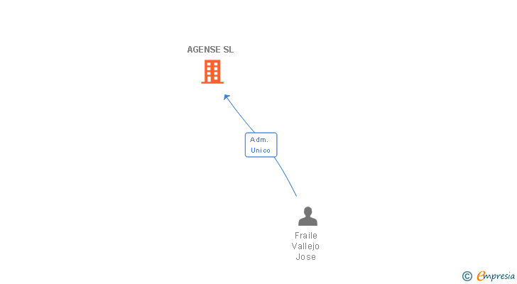 Vinculaciones societarias de AGENSE SL