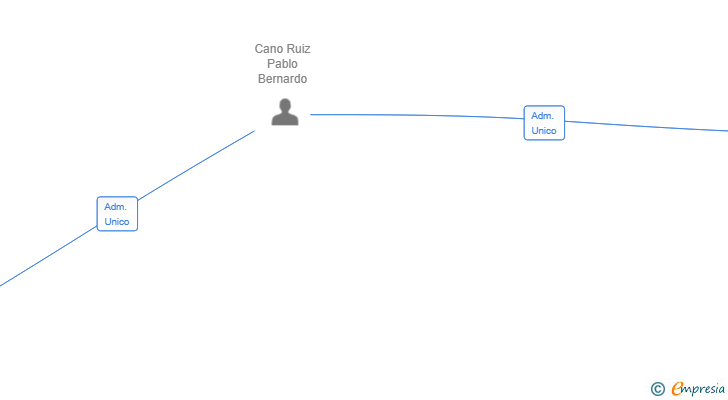 Vinculaciones societarias de RONCERO SAENZ Y SANABRIA DIGESTIVO SL