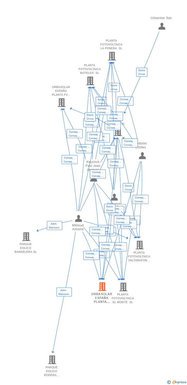 Vinculaciones societarias de URBASOLAR ESPAÑA PLANTA FV 15 SL