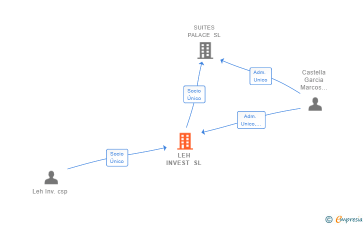 Vinculaciones societarias de LEH INVEST SL