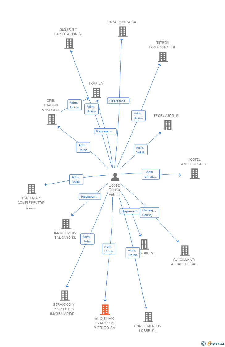 Vinculaciones societarias de ALQUILER TRACCION Y FRIGO SA