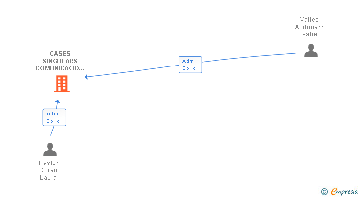 Vinculaciones societarias de CASES SINGULARS COMUNICACIO I DIFUSIO CULTURAL SL