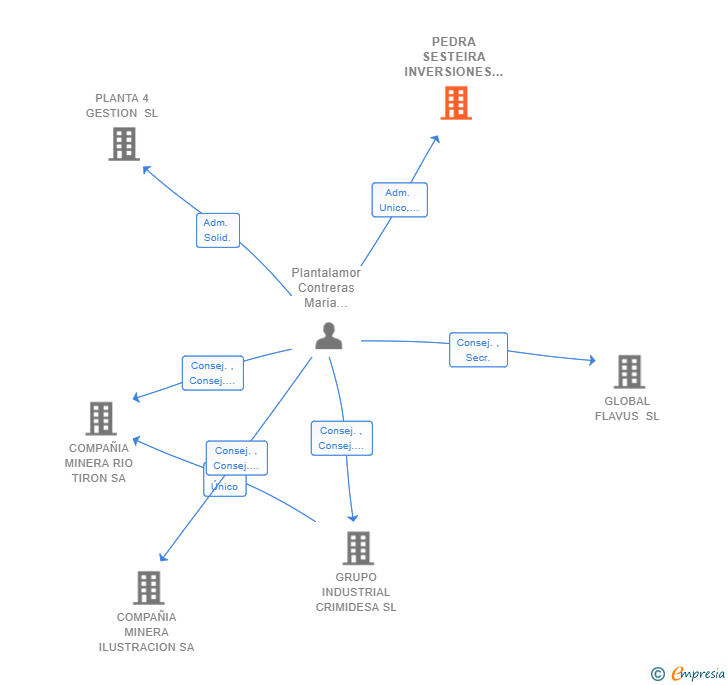 Vinculaciones societarias de PEDRA SESTEIRA INVERSIONES SL