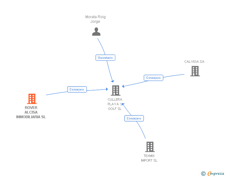 Vinculaciones societarias de ROVER HOMES SL