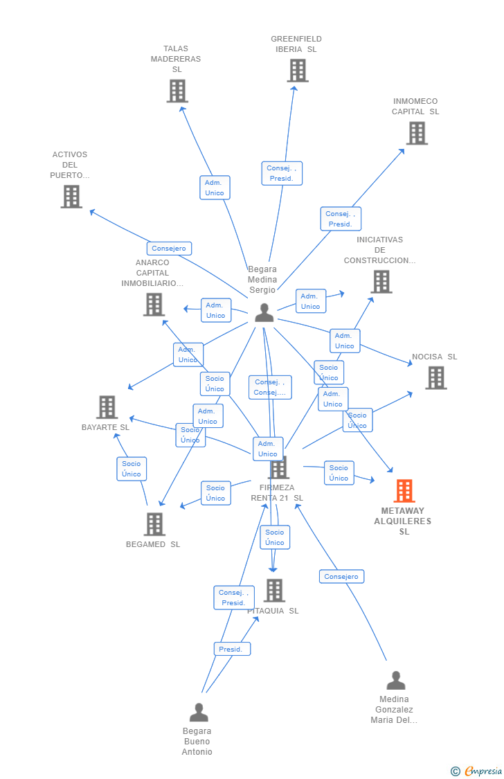 Vinculaciones societarias de METAWAY ALQUILERES SL