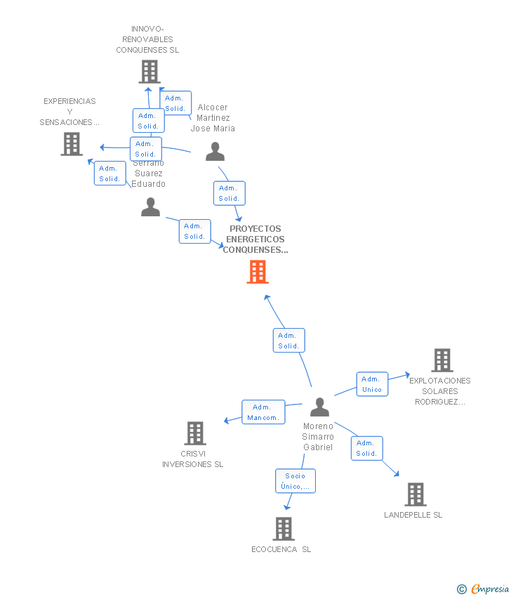 Vinculaciones societarias de PROYECTOS ENERGETICOS CONQUENSES INGENIERIA SL