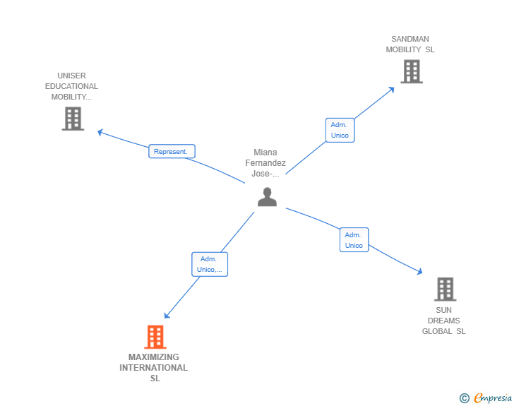 Vinculaciones societarias de MAXIMIZING INTERNATIONAL SL