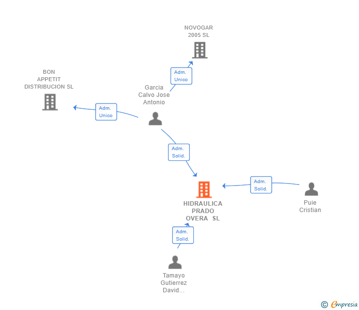 Vinculaciones societarias de HIDRAULICA PRADO OVERA SL