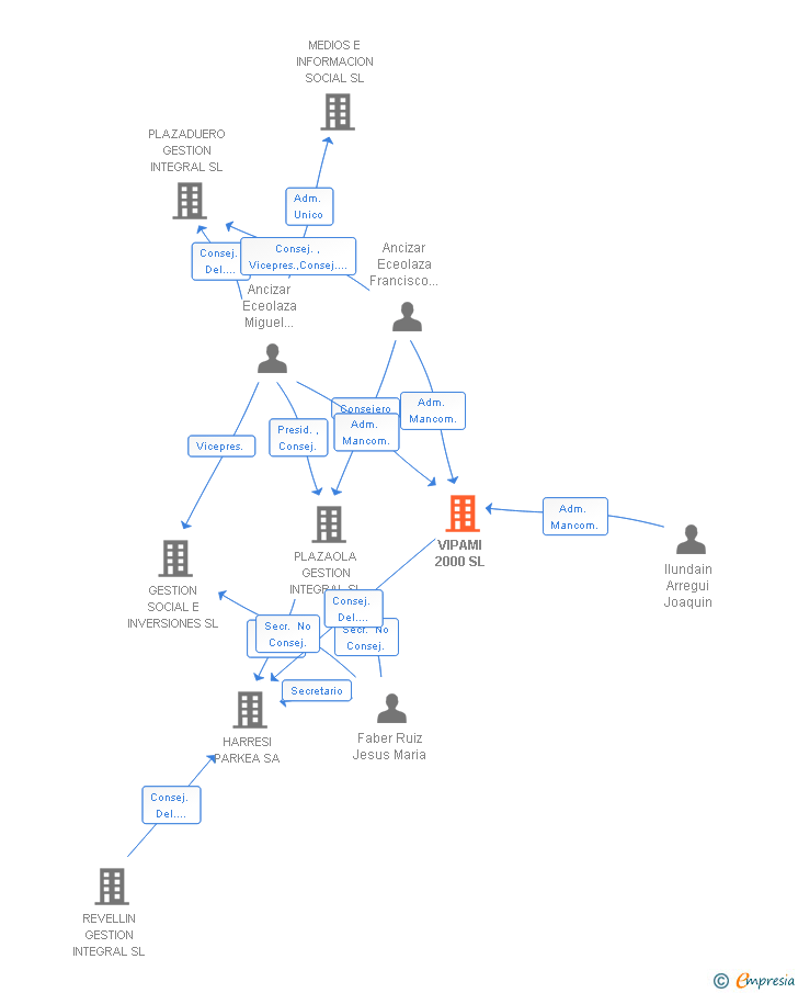 Vinculaciones societarias de VIPAMI 2000 SL