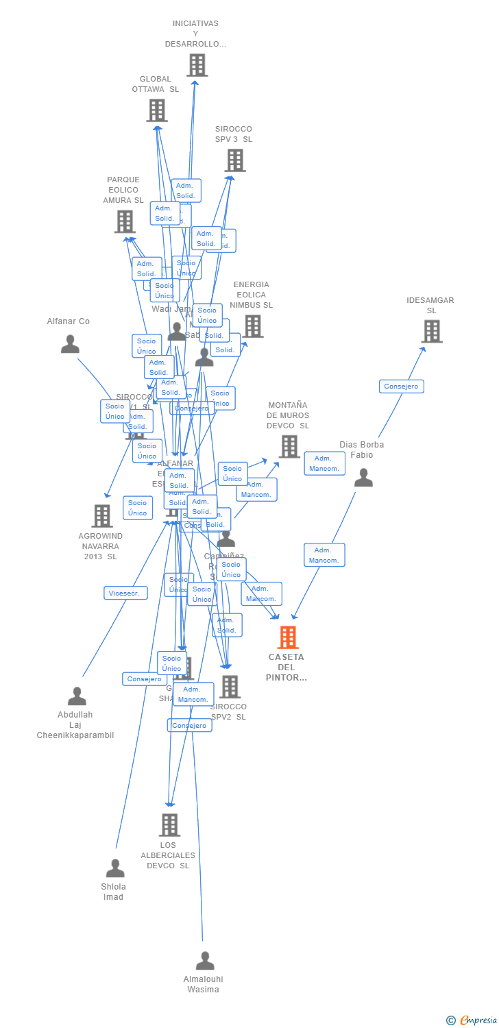 Vinculaciones societarias de CASETA DEL PINTOR DEVCO SL