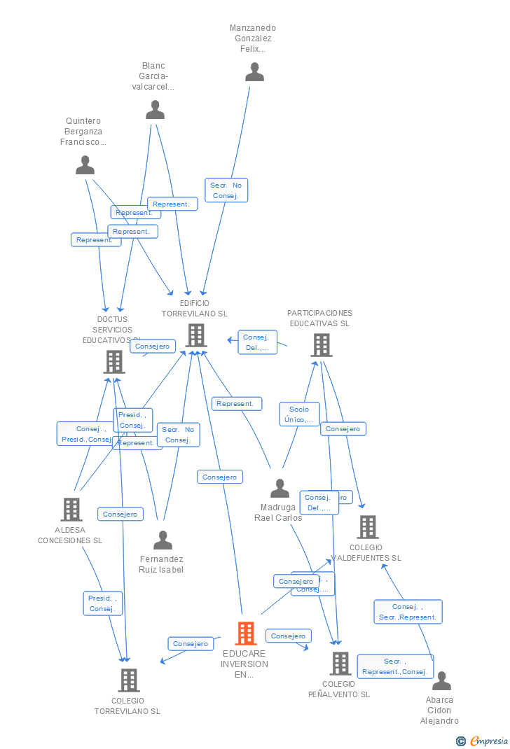 Vinculaciones societarias de EDUCARE INVERSION EN CENTROS EDUCATIVOS SL