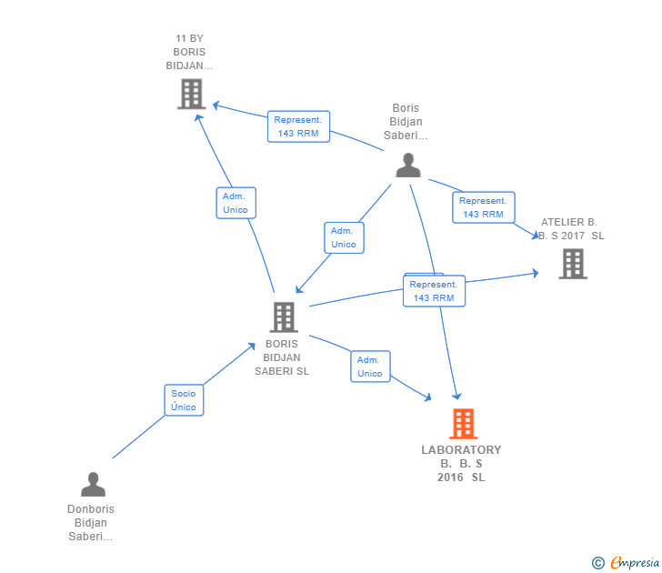 Vinculaciones societarias de LABORATORY B. B. S 2016 SL