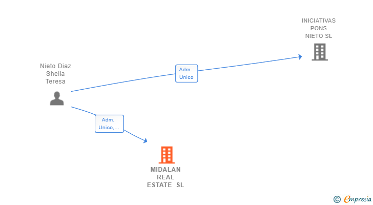 Vinculaciones societarias de MIDALAN REAL ESTATE SL