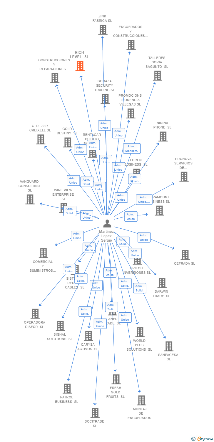 Vinculaciones societarias de RICH LEVEL SL