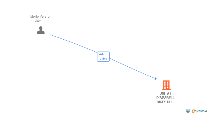 Vinculaciones societarias de UNITAT D'APARELL DIGESTIU SERVIDIGEST SL