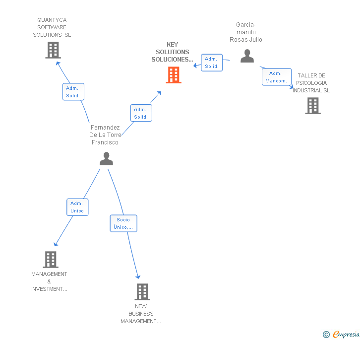 Vinculaciones societarias de KEY SOLUTIONS SOLUCIONES INTEGRALES DE GESTION SL