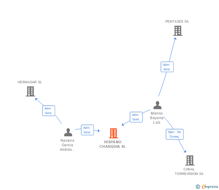 Vinculaciones societarias de HISPANO CHARQUIA SL
