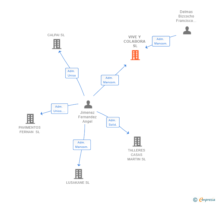 Vinculaciones societarias de VIVE Y COLABORA SL