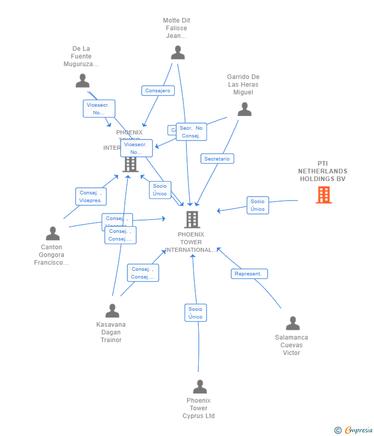 Vinculaciones societarias de PTI NETHERLANDS HOLDINGS BV