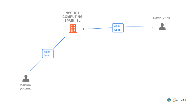 Vinculaciones societarias de NWT ICT COMPUTING SPAIN SL