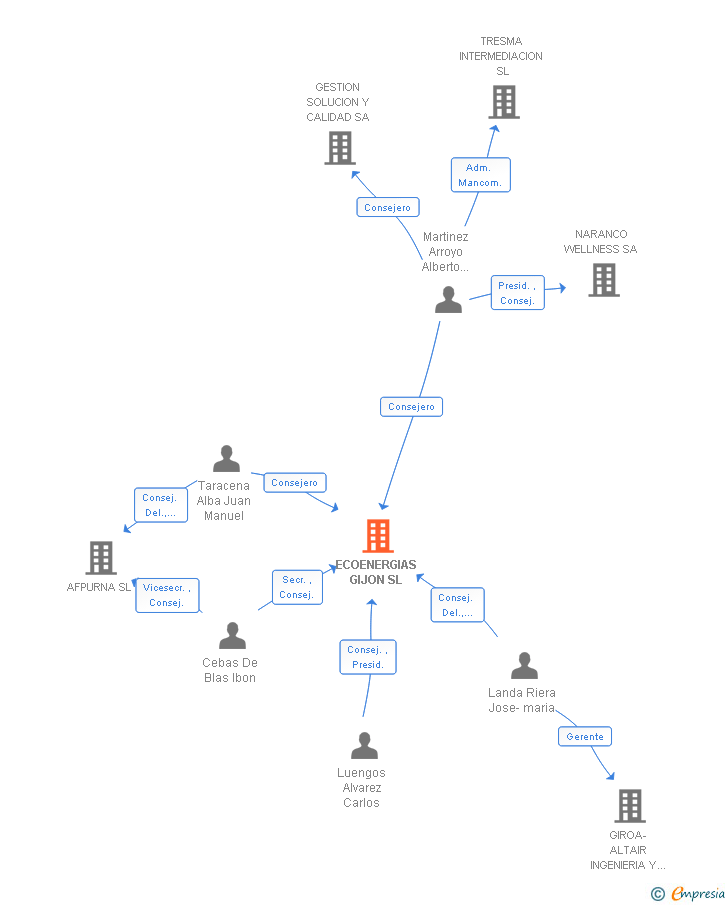 Vinculaciones societarias de ECOENERGIAS GIJON SL