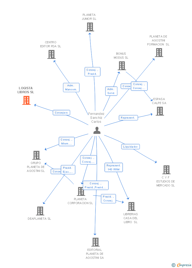 Vinculaciones societarias de LOGISTA LIBROS SL