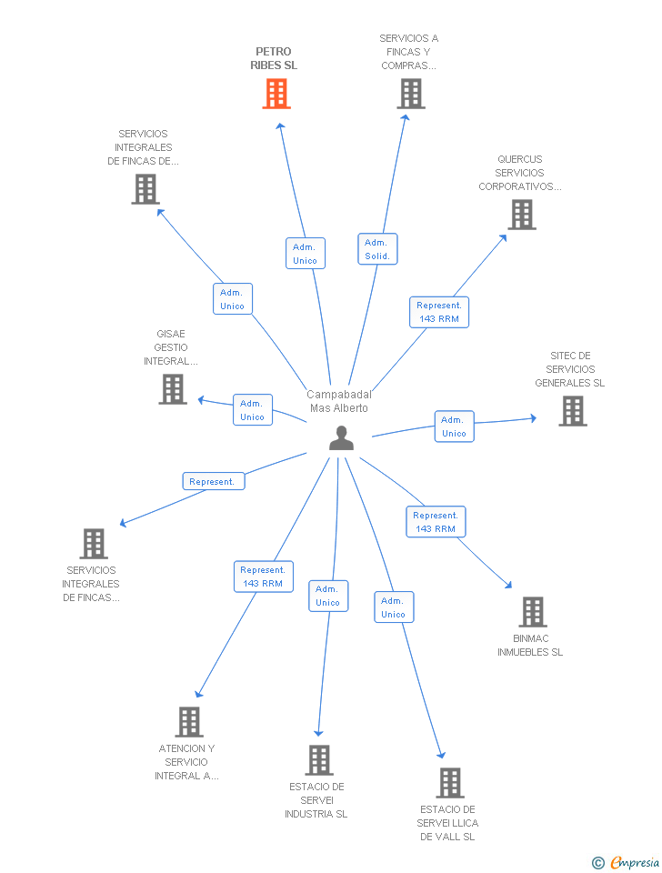 Vinculaciones societarias de PETRO RIBES SL
