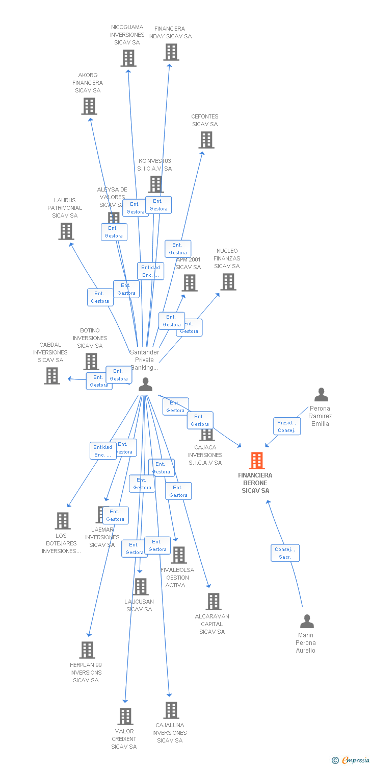 Vinculaciones societarias de FINANCIERA BERONE SICAV SA