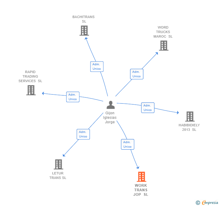 Vinculaciones societarias de WORK TRANS JOP SL