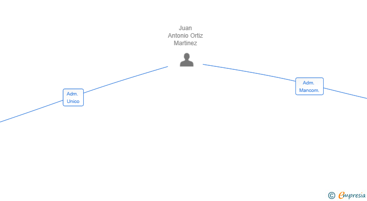 Vinculaciones societarias de CHACAL BLANCO SL