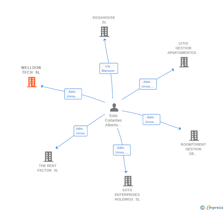 Vinculaciones societarias de WELLDON TECH SL