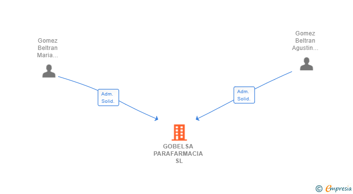 Vinculaciones societarias de GOBELSA PARAFARMACIA SL