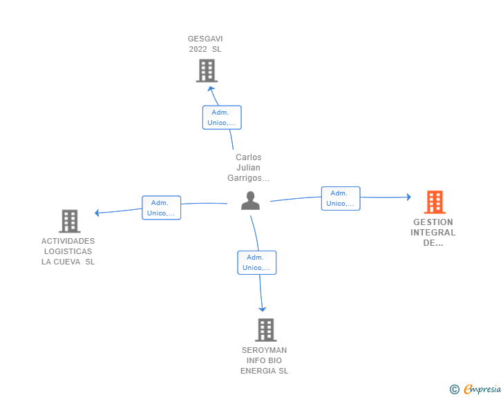 Vinculaciones societarias de GESTION INTEGRAL DE HOSTELERIA SL