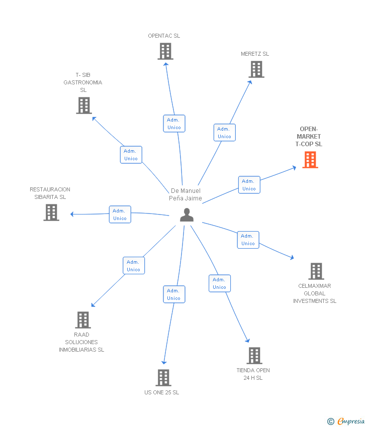 Vinculaciones societarias de OPEN-MARKET T-COP SL