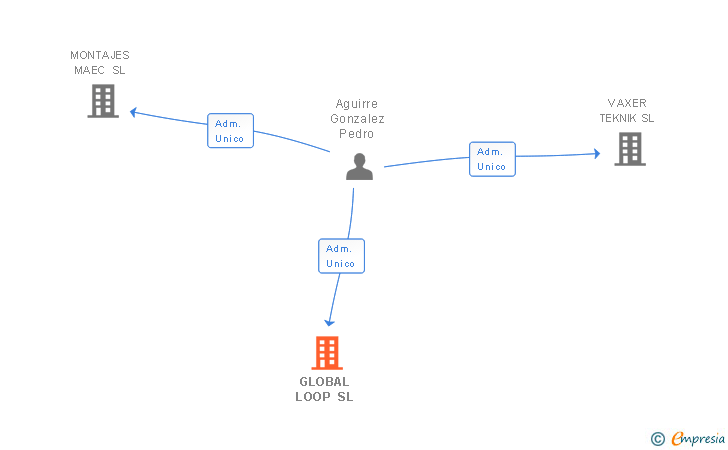 Vinculaciones societarias de GLOBAL LOOP SL