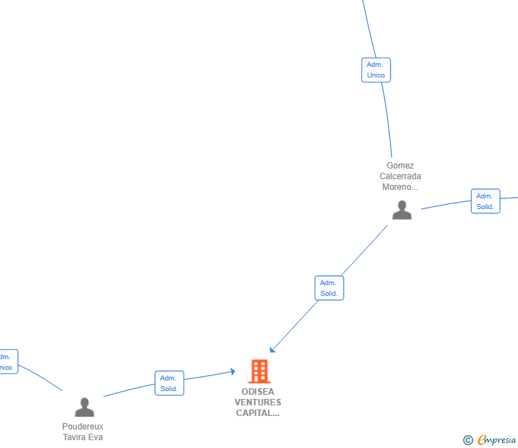 Vinculaciones societarias de ODISEA VENTURES CAPITAL HOLDING SL