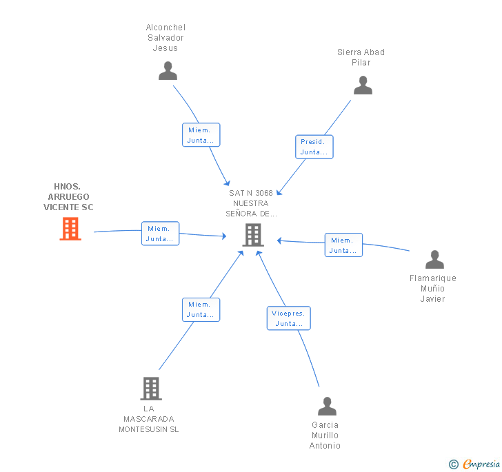 Vinculaciones societarias de HNOS. ARRUEGO VICENTE SC