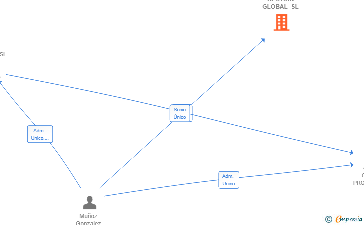 Vinculaciones societarias de PROHOFY GESTION GLOBAL SL
