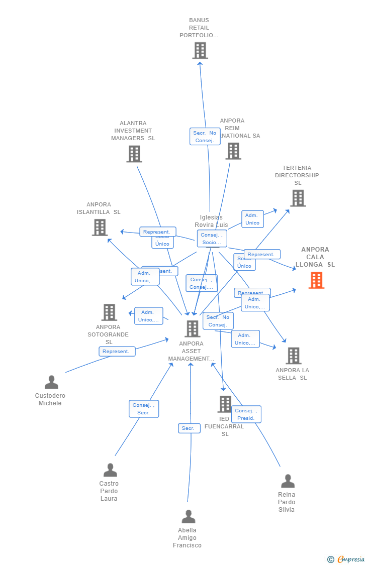 Vinculaciones societarias de ANPORA CALA LLONGA SL