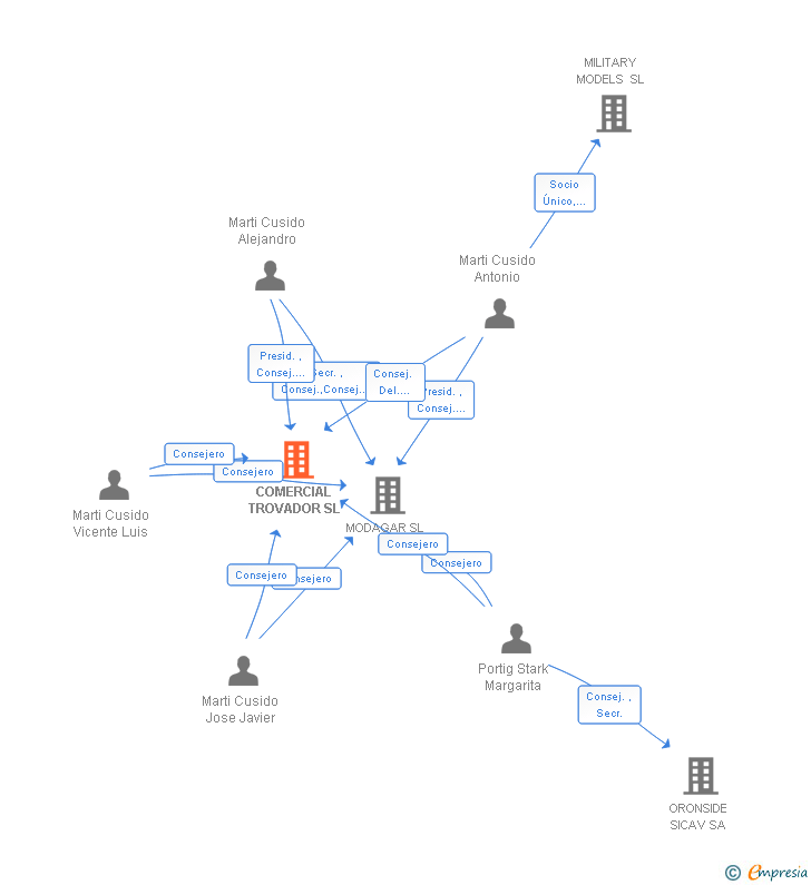 Vinculaciones societarias de COMERCIAL TROVADOR SL
