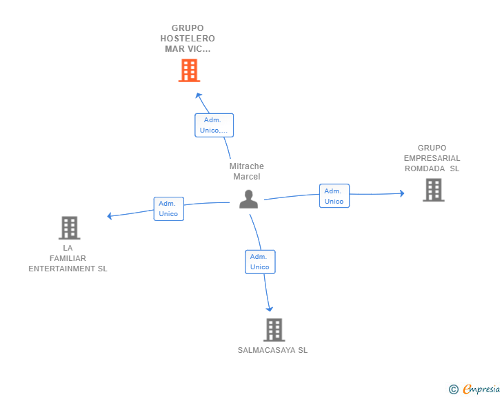 Vinculaciones societarias de GRUPO HOSTELERO MAR VIC SLAB SL