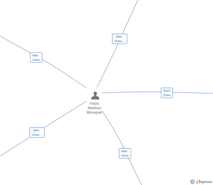 Vinculaciones societarias de REFORMAS Y SERVICIOS DCNIPER SL