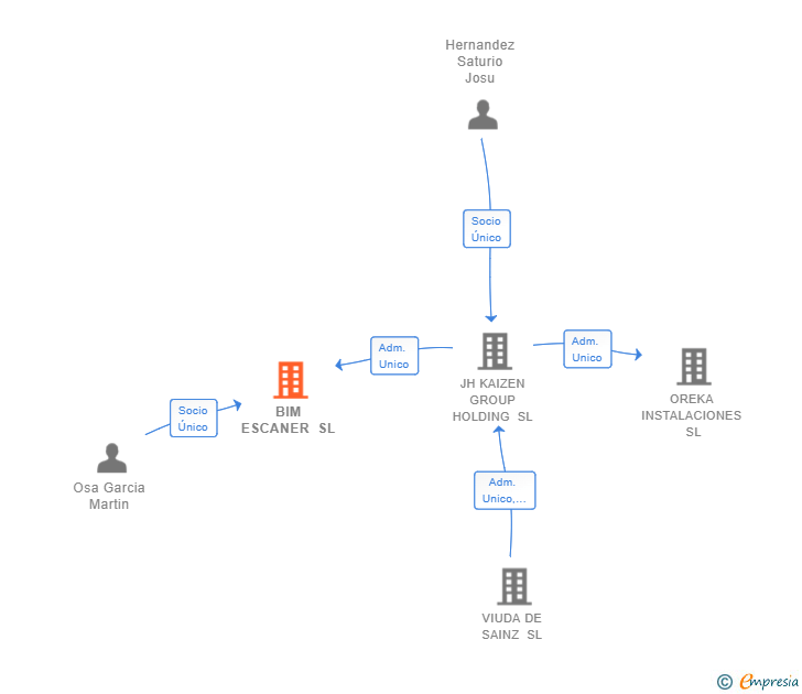 Vinculaciones societarias de BIM ESCANER SL (EXTINGUIDA)