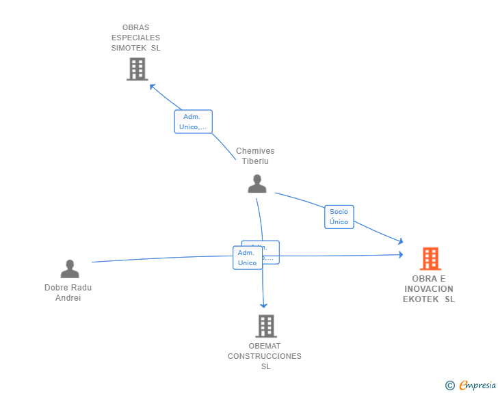 Vinculaciones societarias de OBRA E INOVACION EKOTEK SL
