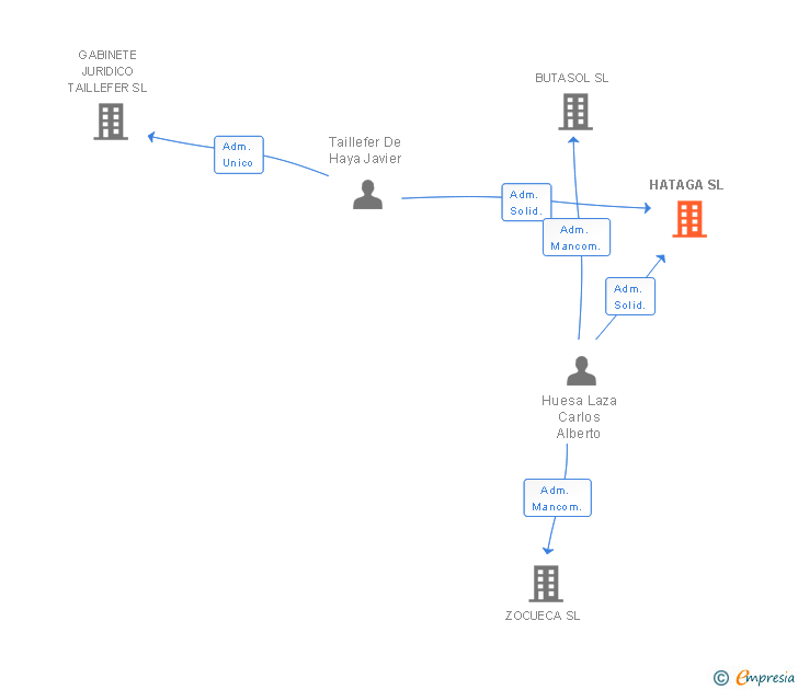 Vinculaciones societarias de HATAGA SL