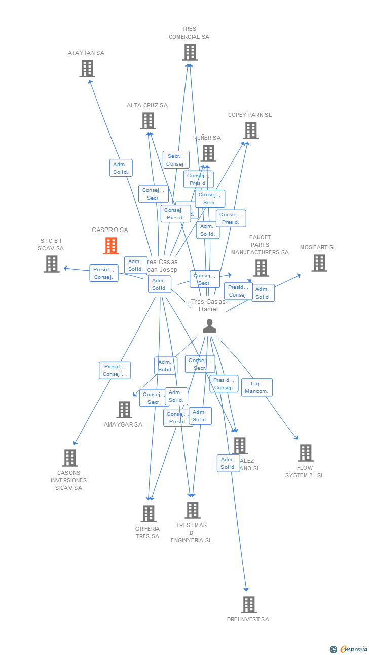 Vinculaciones societarias de CASPRO SA